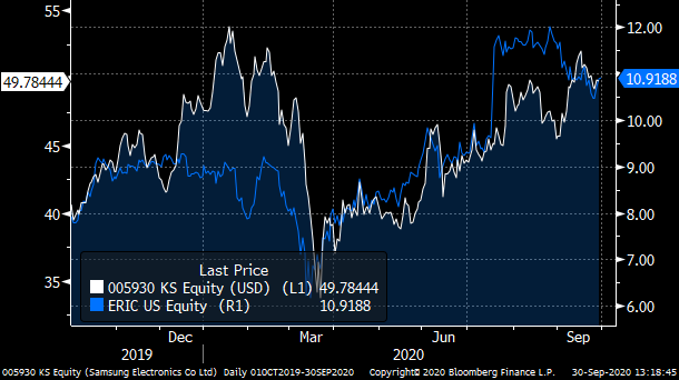 A chart showing the price action in Samsung (SSNLF) and Ericsson (ERIC).