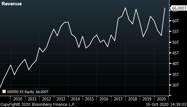 Chart showing the revenue of Samsung from 2009 to 2020.