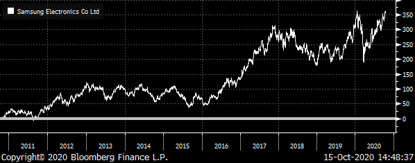 A chart showing the total return for Samsung from 2010 to 2020.
