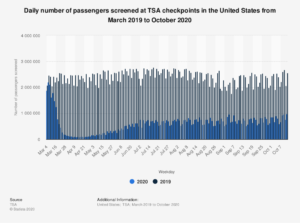 TSA checkpoint traffic