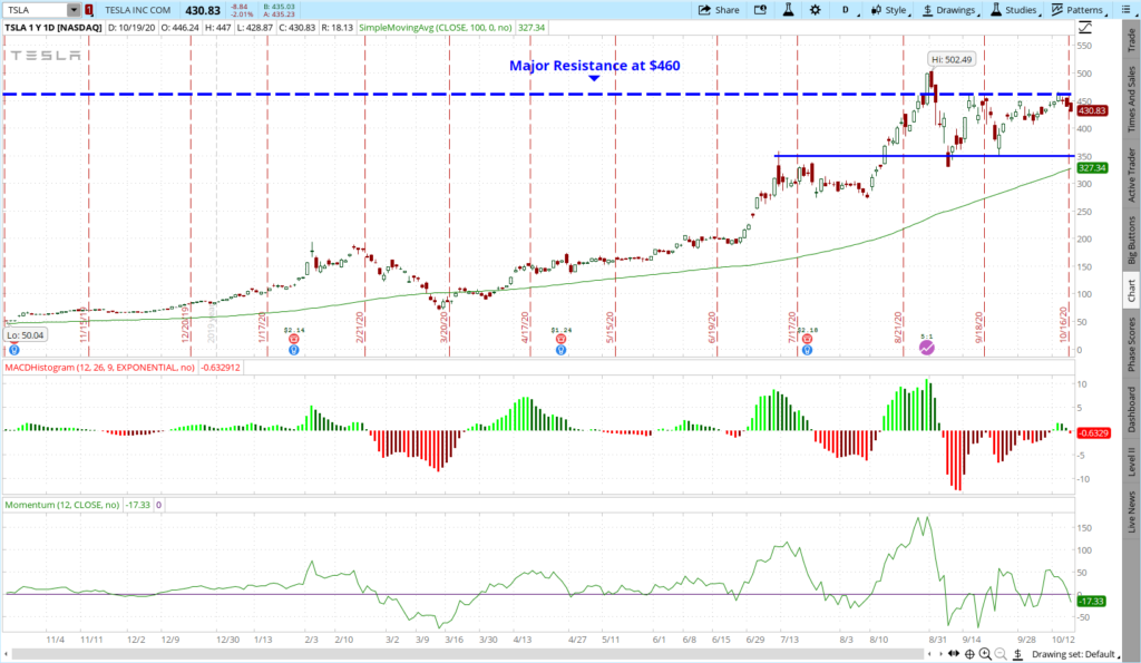 TSLA Stock one year chart