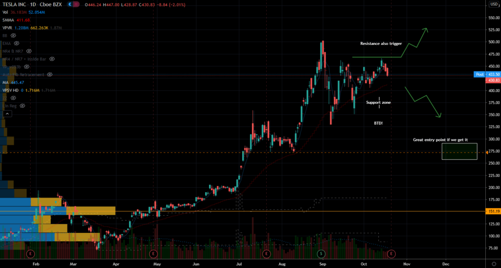 How to Profit From Red-Hot Tesla (TSLA) Stock Ahead of Earnings ...