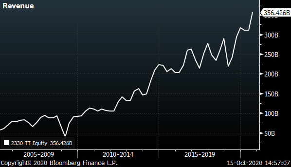 A chart showing the revenues of Taiwan Semiconductors (TSM) from 2005 to 2020.