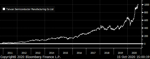 A chart showing the total return of Taiwan Semiconductors (TSM) from 2010 to 2020.