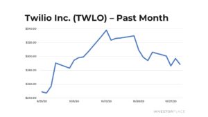 Twilio (TWLO) stock chart of past month.