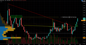 Twitter (TWTR) Stock Chart Showing Resistance zone