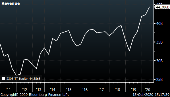 A chart showing the revenue of United Microelectronics (UMC) from 2011 to 2020.