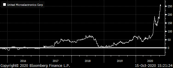 A chart showing the UMC total return from 2015 to 2020.
