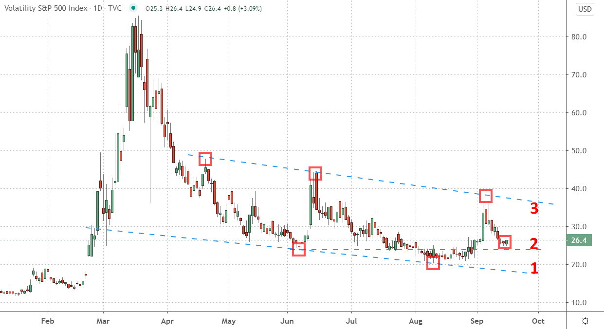 Daily Chart of the CBOE Volatility Index (VIX) during 2020.