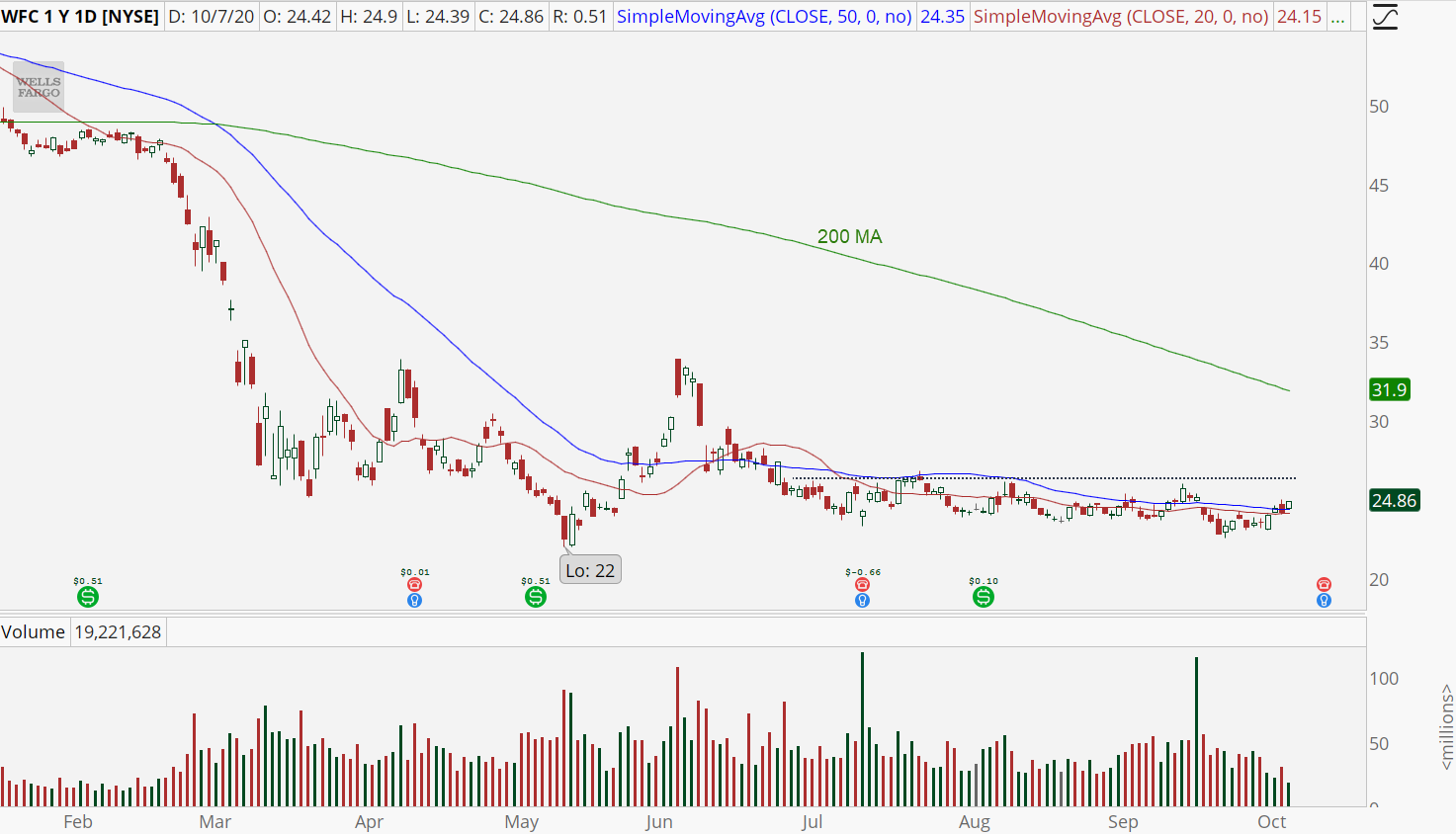 Wells Fargo (WFC) daily chart showing neutral trend
