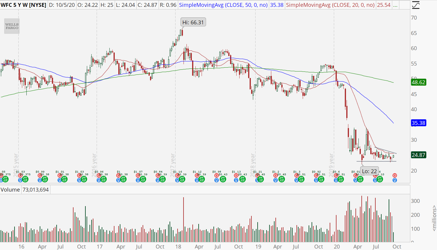 Wells Fargo (WFC) weekly chart showing long-term downtrend