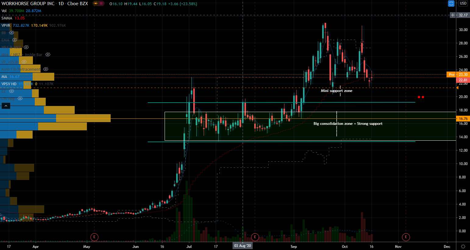 Hot Stocks: Workhorse (WKHS) Stock Chart Showing Support Below