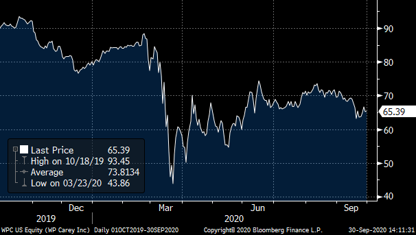 A chart showing the total return of WP Carey (WPC).