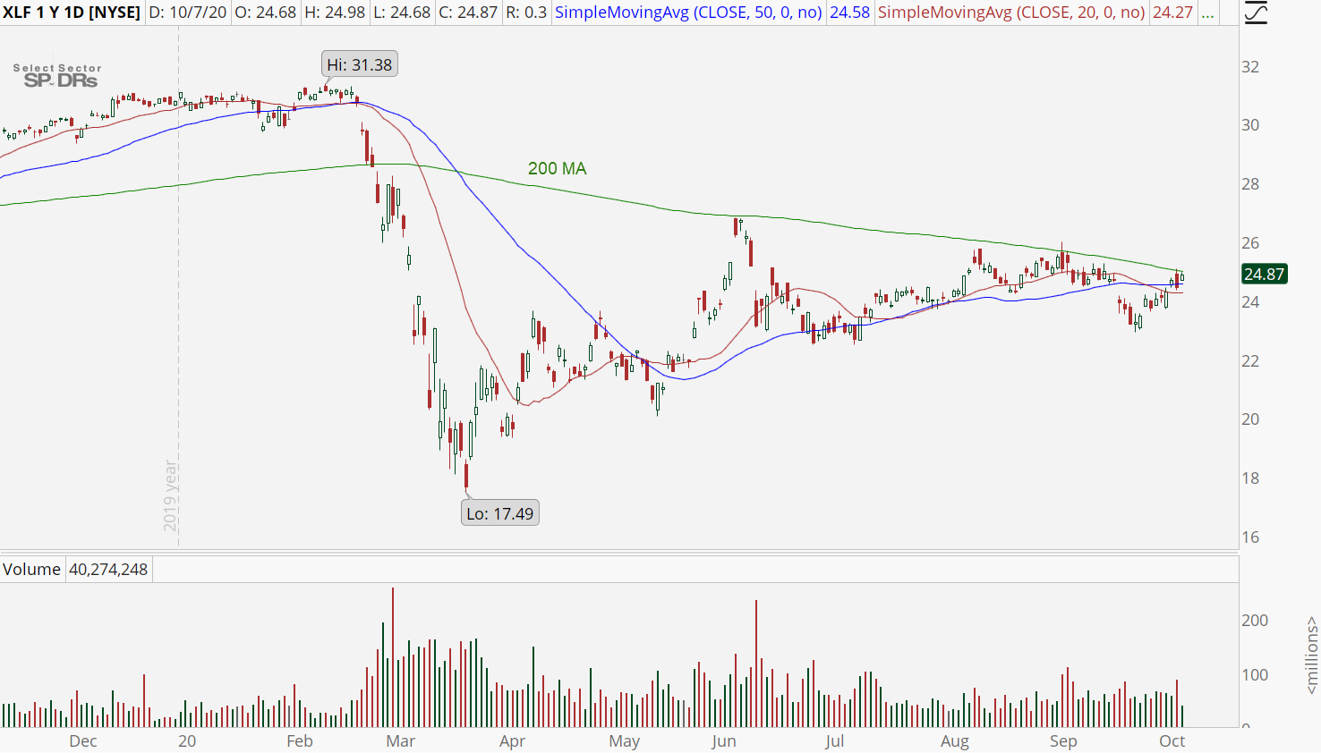 Financial Sector (XLF) chart showing 200 MA as resistance
