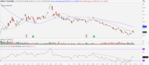 Exxon Mobil (XOM) chart showing RSI bull divergence