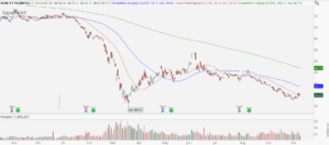 Exxon Mobil (XOM) chart showing downtrend