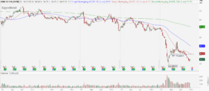 Exxon Mobil (XOM) weekly chart showing downtrend