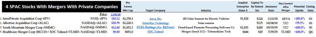 4 SPAC Stocks With Recent Mergers With Private Companies | Markets Insider