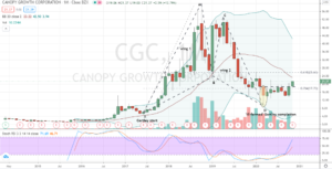 Canopy Growth (CGC) monthly bottom in play for big upside potential