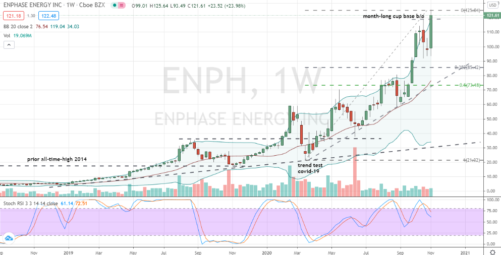 Enphase Energy (ENPH) short cup breakout