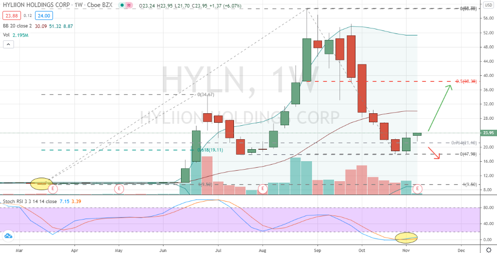 Hyliion (HYLN) confirmed corrective low weekly chart 