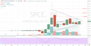 Virgin Galactic (SPCE) large monthly triangle with bullish lean