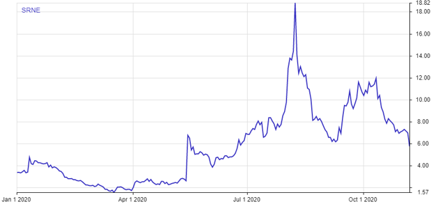 Sorrento Stock Price Fluctuation