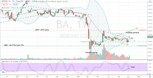 Boeing (BA) key resistance cleared within building uptrend