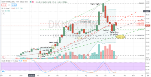 DraftKings (DKNG) corrective reversal pattern confirmed