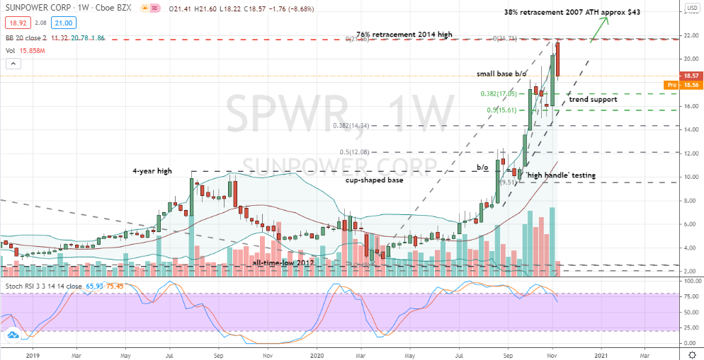 SunPower (SPWR) momentum purchase into trend support