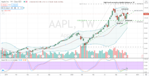Apple (AAPL) weekly chart high level double bottom
