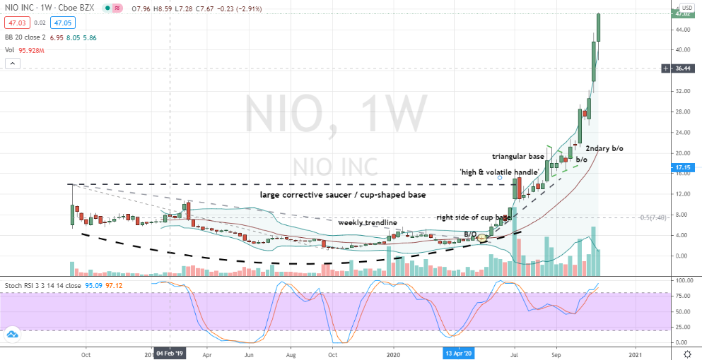 Nio (NIO) overbought and ripe for taking profits