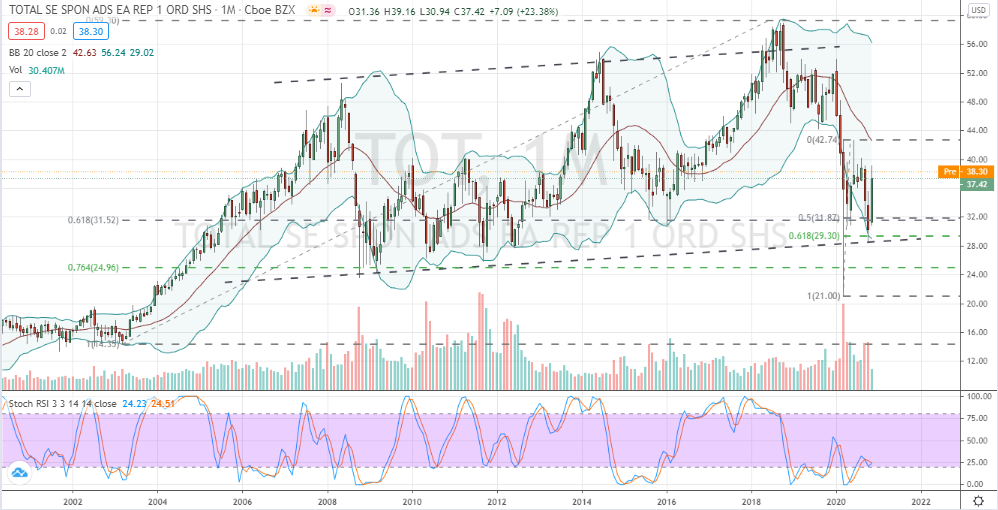 Total SE (TOT) monthly chart bottoming similar to Chevron