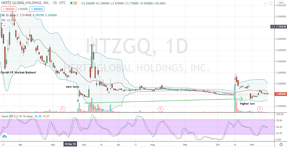 Hertz (HTZGQ) higher low pattern trap 