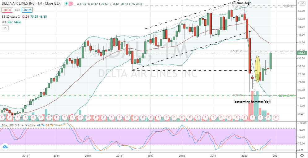 Delta (DAL) monthly resistance cleared