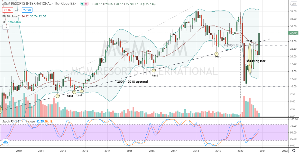 MGM Resorts (MGM) trending higher above key resistance