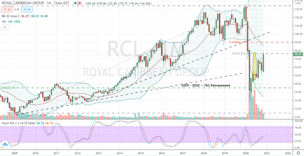 Royal Caribbean (RCL) sure technical signs of a continued rally towards $100