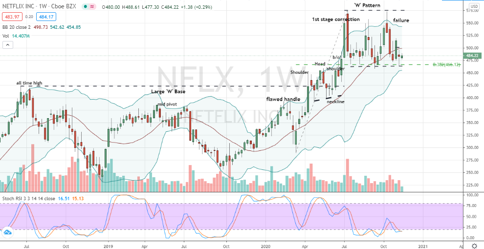 Netflix (NFLX) layered and pattern corrective testing for bullish investors