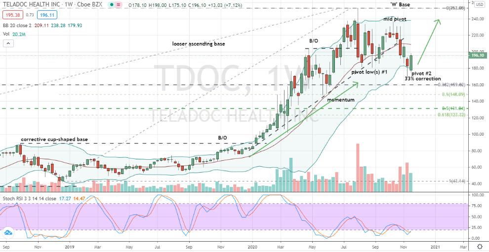 Teladoc (TDOC) confirmed weekly chart corrective hammer low