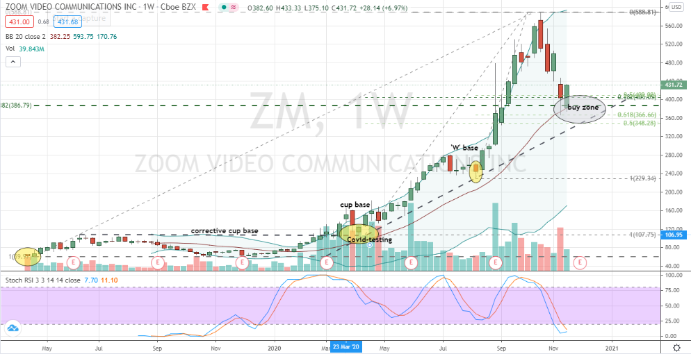 Zoom Video (ZM) well-supported 37% correction