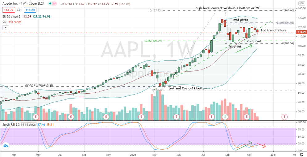 Apple (AAPL) showing technical weakness