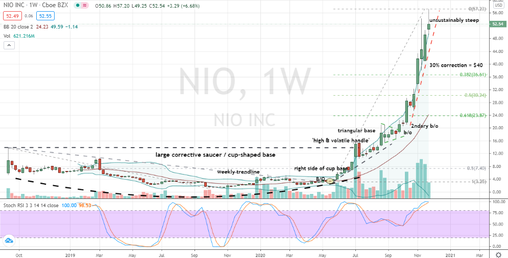 Nio (NIO) displaying overbought and less-friendly price trend