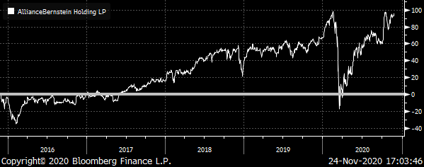 A chart showing the total return of AllianceBernstein (AB) from late 2015 to late 2020.