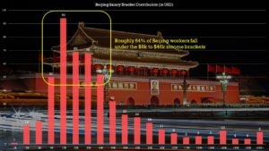 Beijing salary bracket distribution
