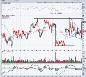 top stock trades for BIIB