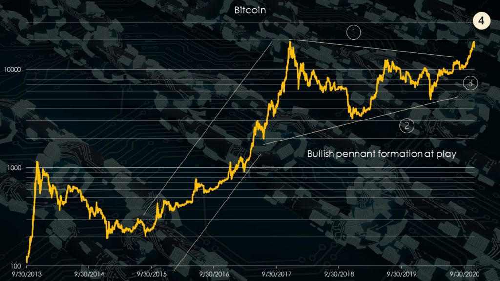 Cum să investeşti în Bitcoin fără să cumperi Bitcoin. Soluţiile propuse de analişti