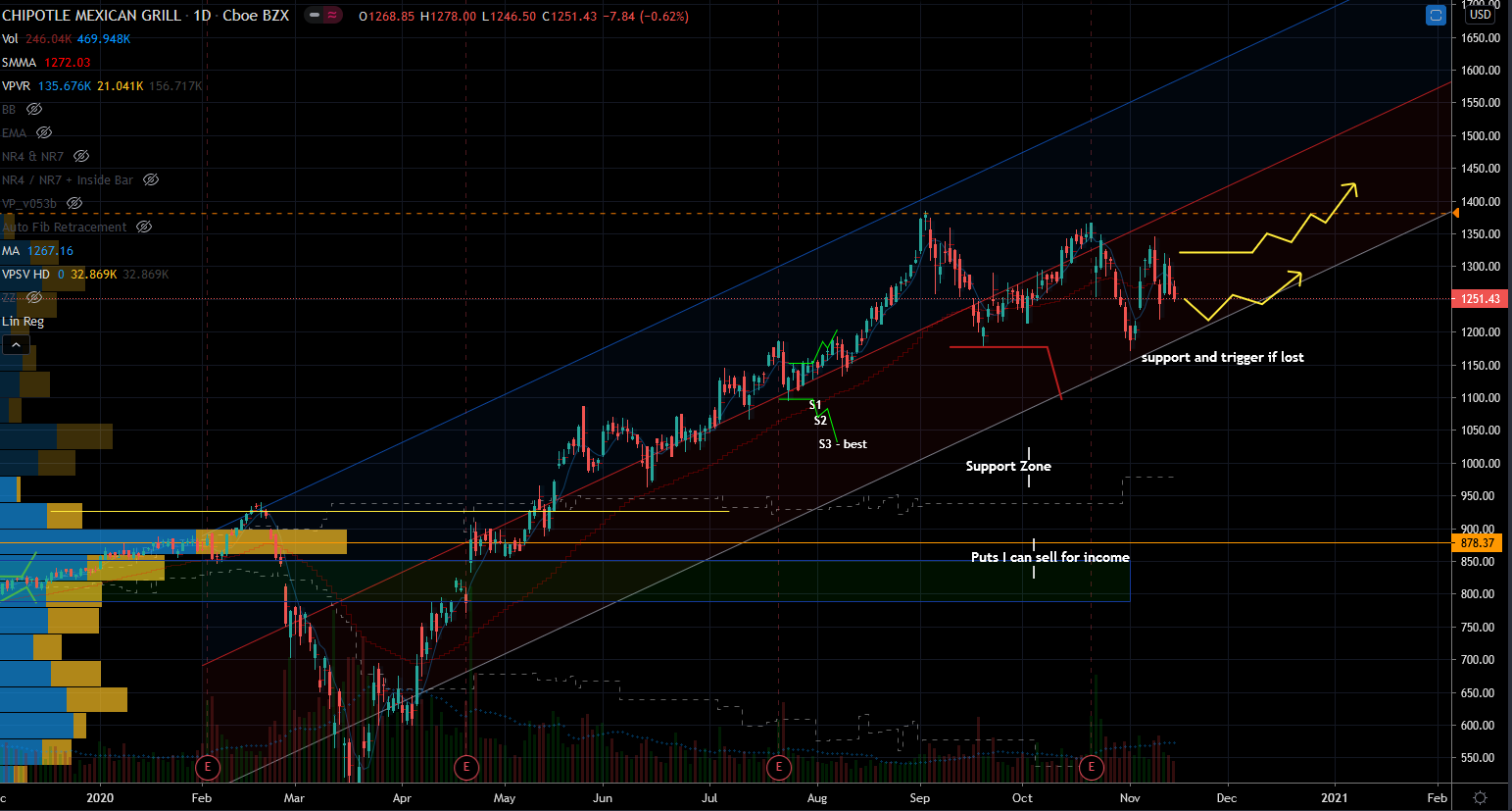 Stocks to Buy: Chipotle (CMG) Stock Chart Showing Support