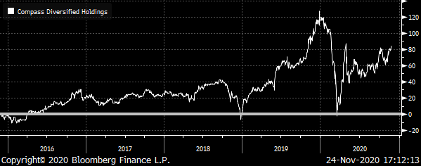 A chart showing the total return for Compass Diversified (CODI) from late 2015 to late 2020.