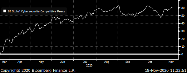 A chart showing the total return for the Bloomberg Global Cybersecurity Competitive Peers Index from March to November 2020.