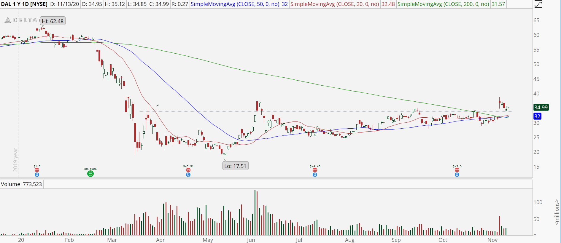 Delta Air Lines (DAL) chart with bull retracement buy setup